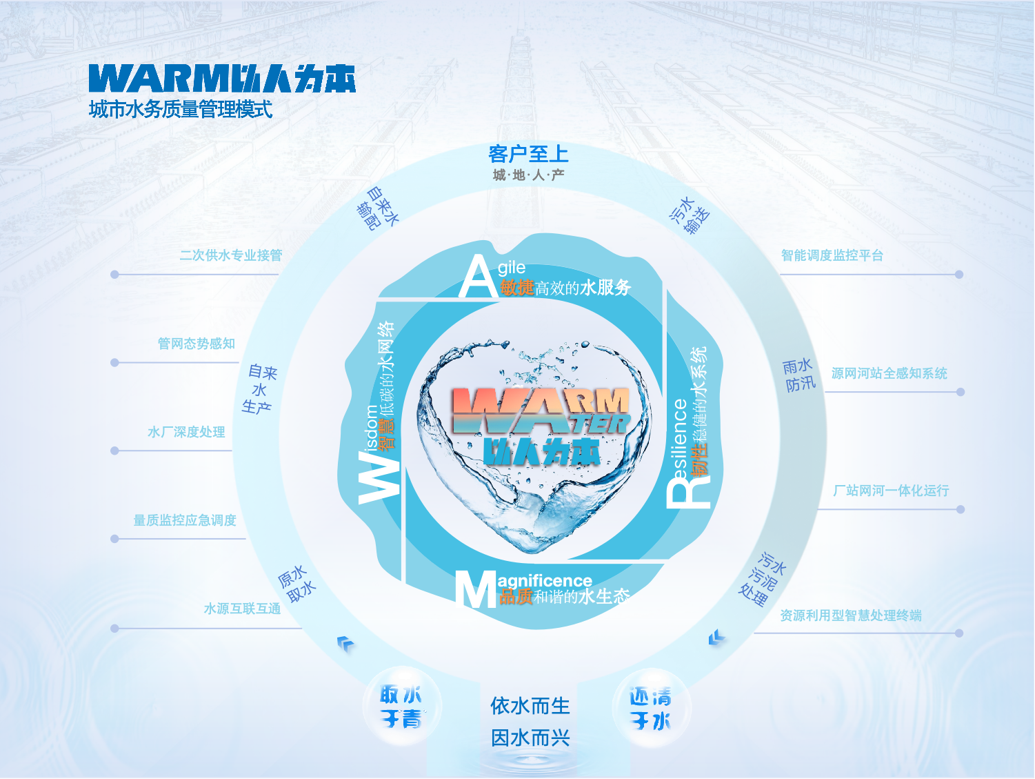 3.WARM以报答本城市水务质量治理模式.png